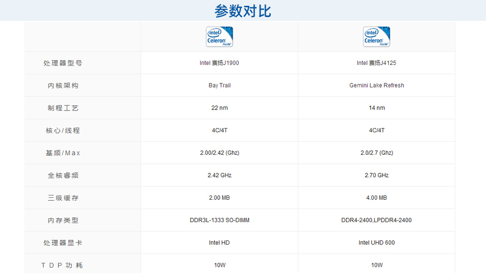 新款低功耗神U J4125為啥如此受工控主機廠家歡迎? 新款低功耗神U J4125為啥如此受工控主機廠家歡迎?